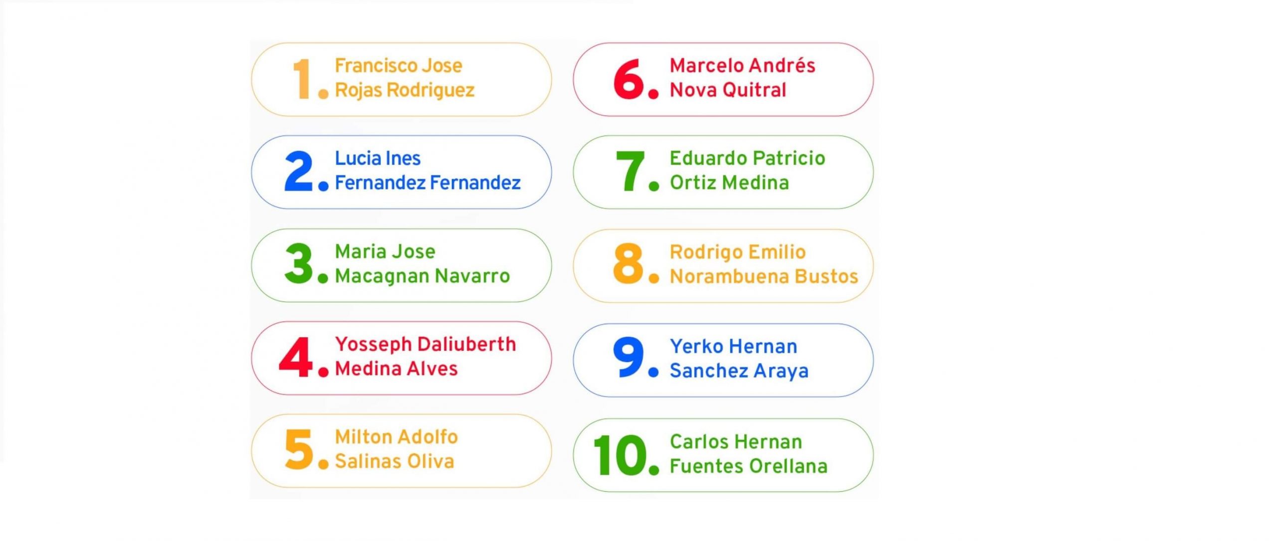 	Top 10 